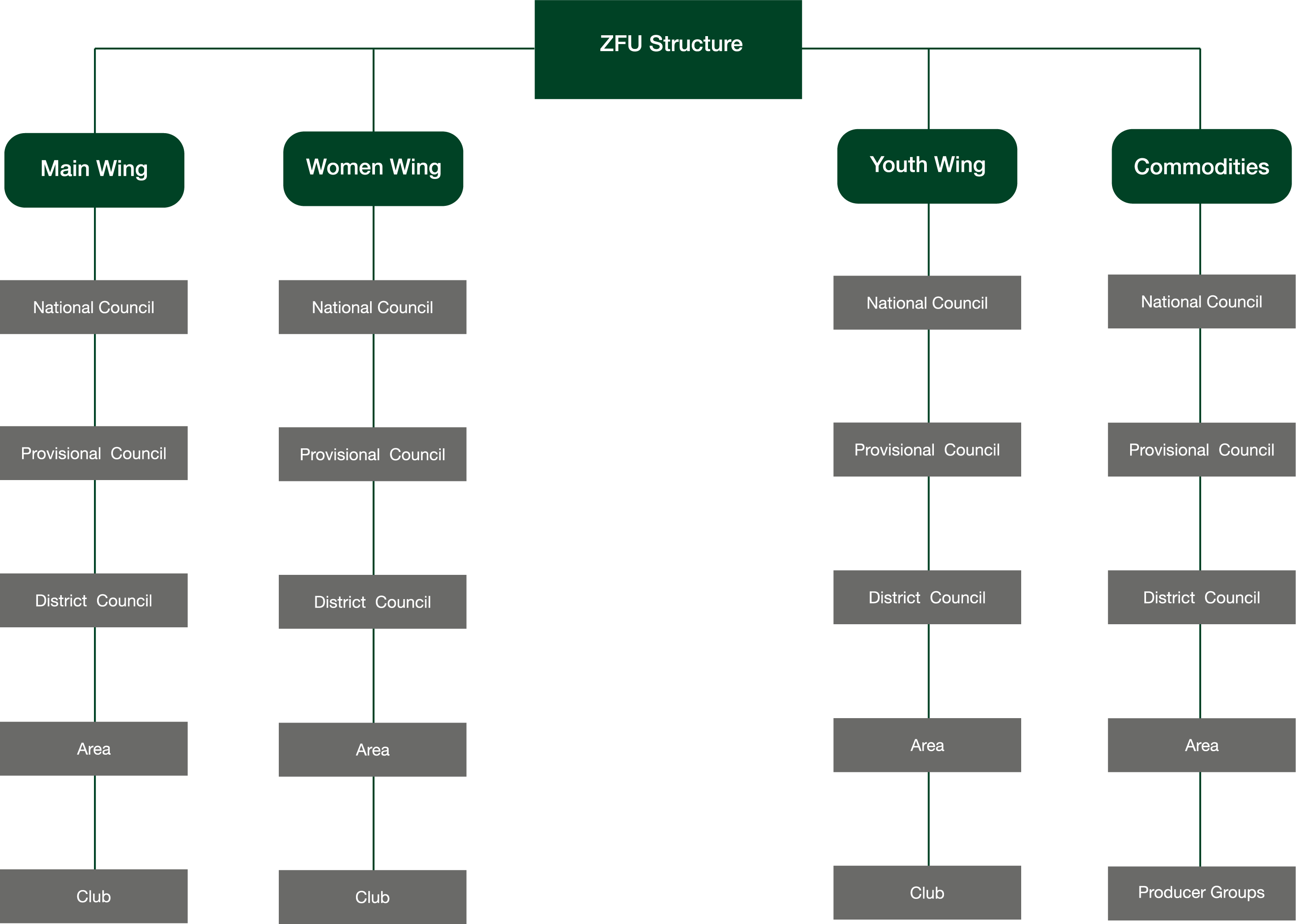 ZFU Structure