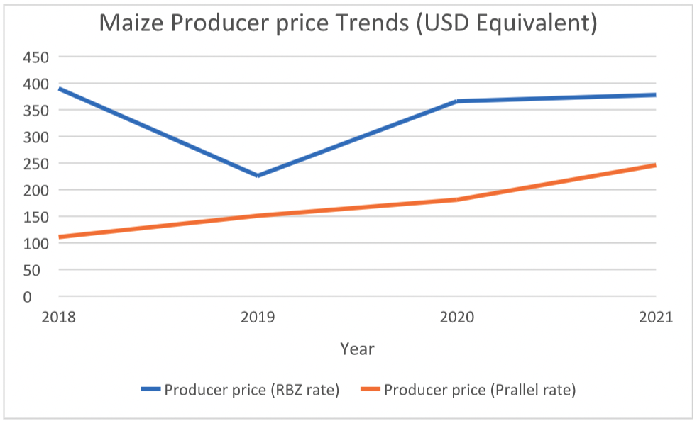 chart maize